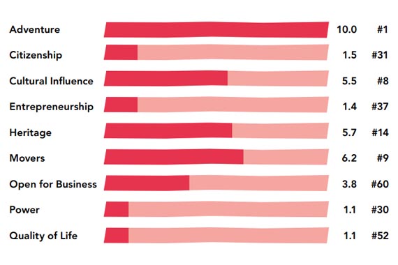 Brasil, México y Argentina, los mejores países de la región según BrandZ